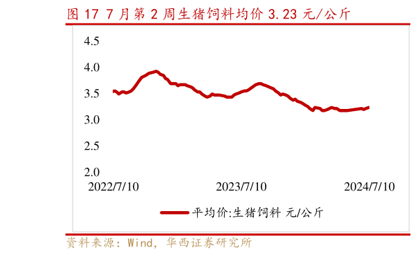 咨询大家7 月第 2 周生猪饲料均价 3.23 元公斤?