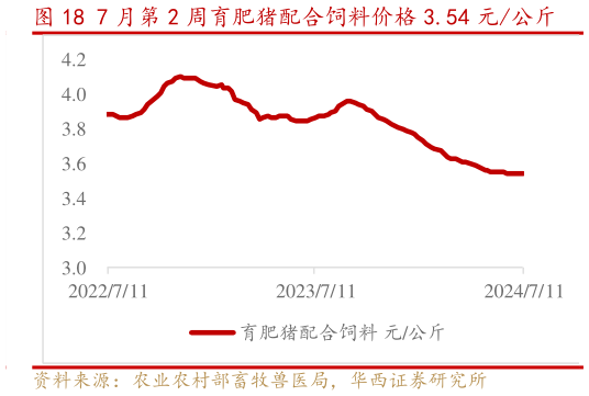 请问一下7 月第 2 周育肥猪配合饲料价格 3.54 元公斤?