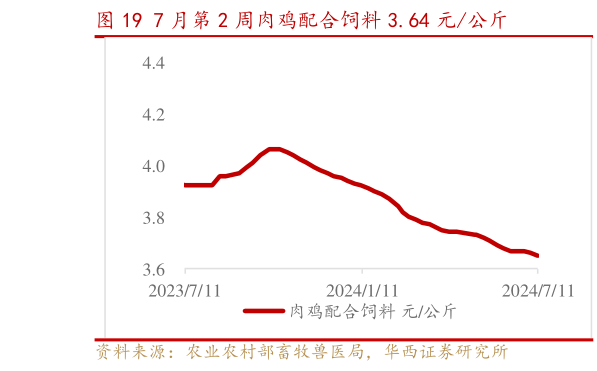 你知道7 月第 2 周肉鸡配合饲料 3.64 元公斤?