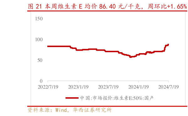 想关注一下本周维生素 E 均价 86.40 元千克,周环比1.65% 维生素 B6 均价 150.00 元千克,周环比0.00%?