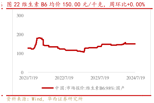 咨询下各位维生素 B6 均价 150.00 元千克,周环比0.00%?