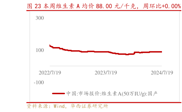 一起讨论下本周维生素 A 均价 88.00 元千克,周环比0.00% 维生素 B2 均价 104.00 元千克,周环比0.00%?