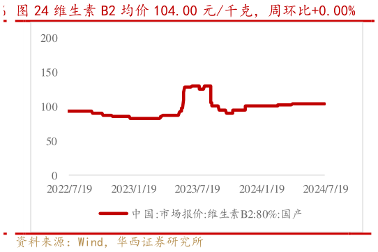 想问下各位网友维生素 B2 均价 104.00 元千克,周环比0.00%?