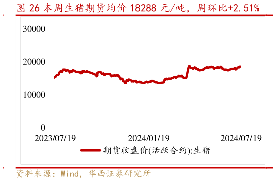咨询下各位本周生猪期货均价 18288 元吨,周环比2.51%?