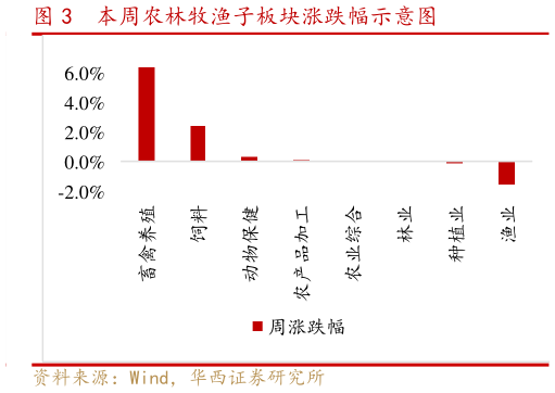 一起讨论下本周农林牧渔子板块涨跌幅示意图?