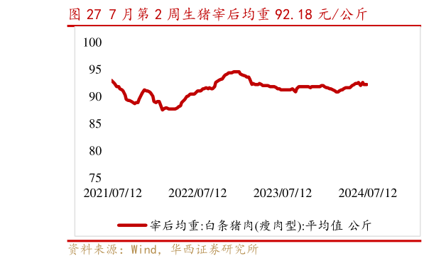如何了解7 月第 2 周生猪宰后均重 92.18 元公斤?