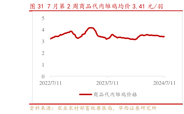如何了解7 月第 2 周商品代肉雏鸡均价 3.41 元羽?