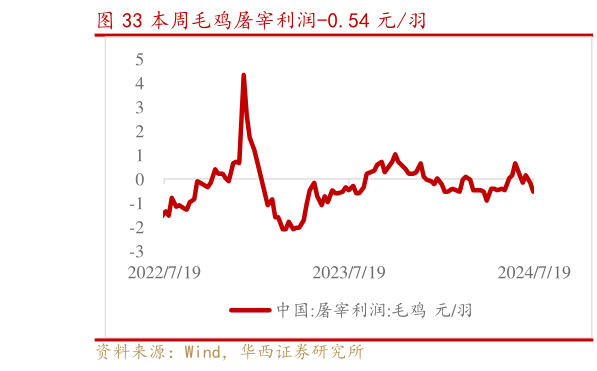 请问一下本周毛鸡屠宰利润-0.54 元羽?