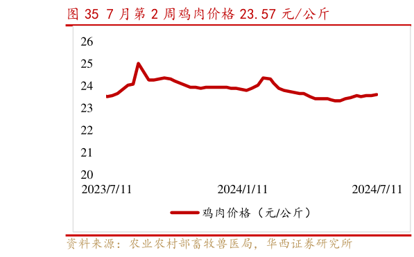 如何了解7 月第 2 周鸡肉价格 23.57 元公斤?