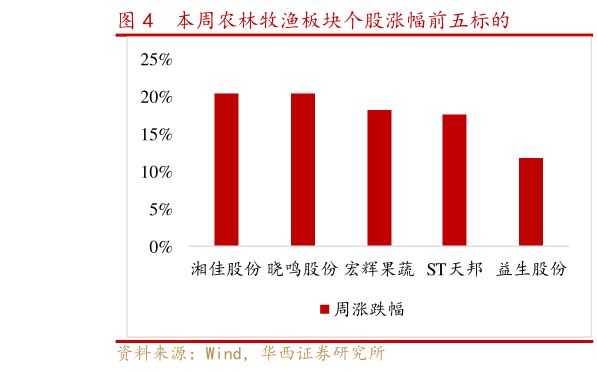 想问下各位网友本周农林牧渔板块个股涨幅前五标的?