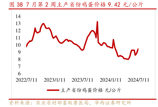 各位网友请教一下7 月第 2 周主产省份鸡蛋价格 9.42 元公斤?