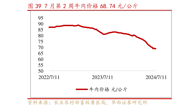 你知道7 月第 2 周牛肉价格 68.74 元公斤?