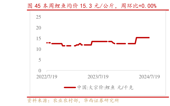 想关注一下本周鲤鱼均价 15.3 元公斤，周环比0.00%?