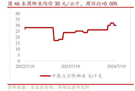 谁能回答本周鲫鱼均价 30 元公斤，周环比0.00%?