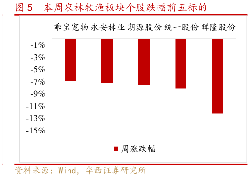 请问一下本周农林牧渔板块个股跌幅前五标的?
