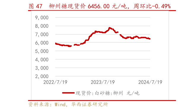 你知道柳州糖现货价 6456.00 元吨，周环比-0.49%    上周国际原糖价 19.82 美分磅?