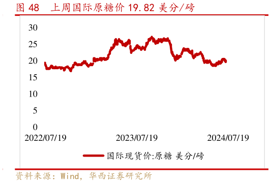 如何解释上周国际原糖价 19.82 美分磅?
