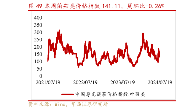 想关注一下本周菌菇类价格指数 141.11，周环比-0.26%?