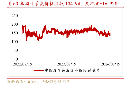 如何才能本周叶菜类价格指数 134.94，周环比-16.92%?