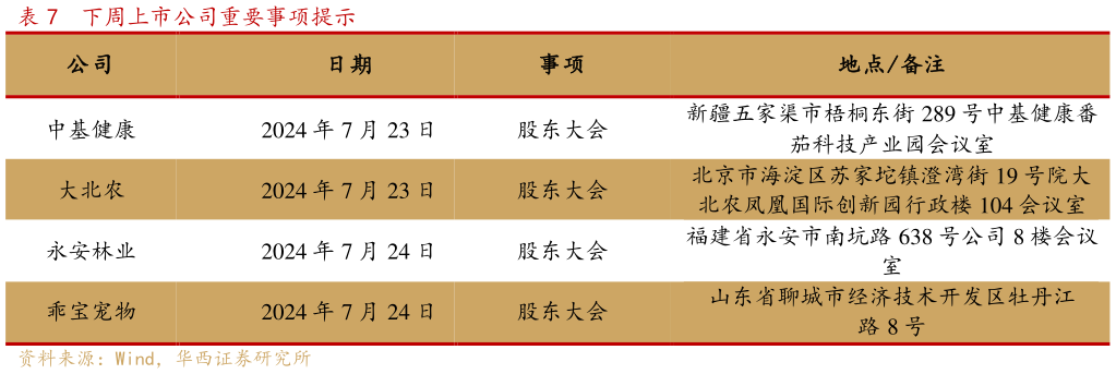如何了解下周上市公司重要事项提示?