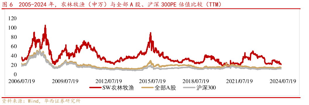 咨询下各位2005-2024 年,农林牧渔(申万)与全部 A 股、沪深 300PE 估值比较(TTM)?