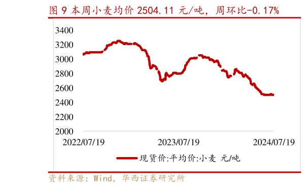 想关注一下本周小麦均价 2504.11 元吨,周环比-0.17%?