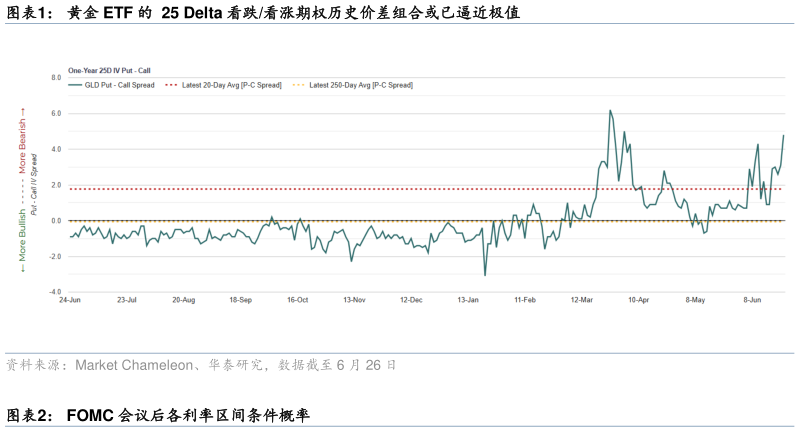 谁知道黄金 ETF 的  25 Delta 看跌看涨期权历史价差组合或已逼近极值