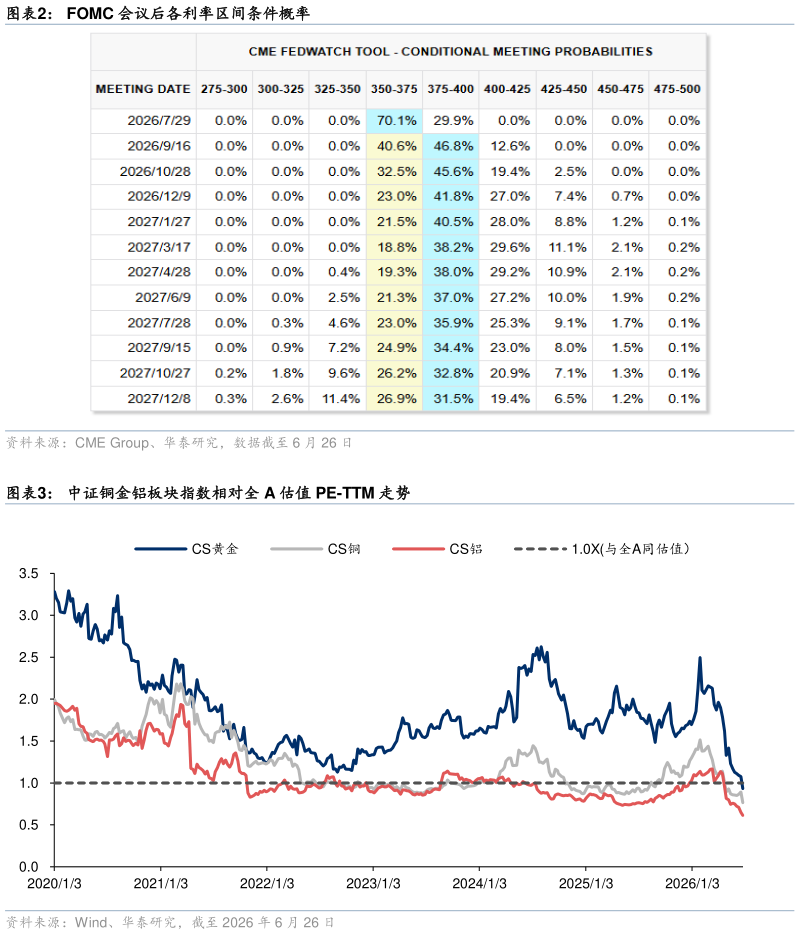 怎样理解FOMC 会议后各利率区间条件概率 中证铜金铝板块指数相对全 A 估值 PE-TTM 走势