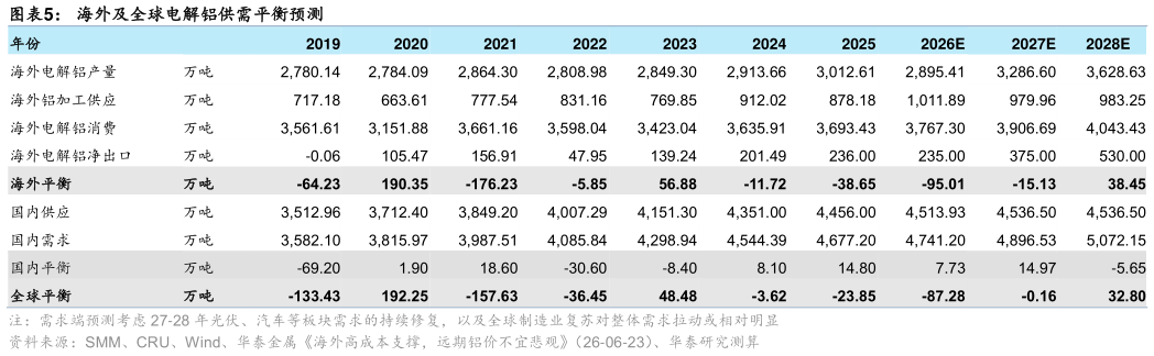 如何才能海外及全球电解铝供需平衡预测