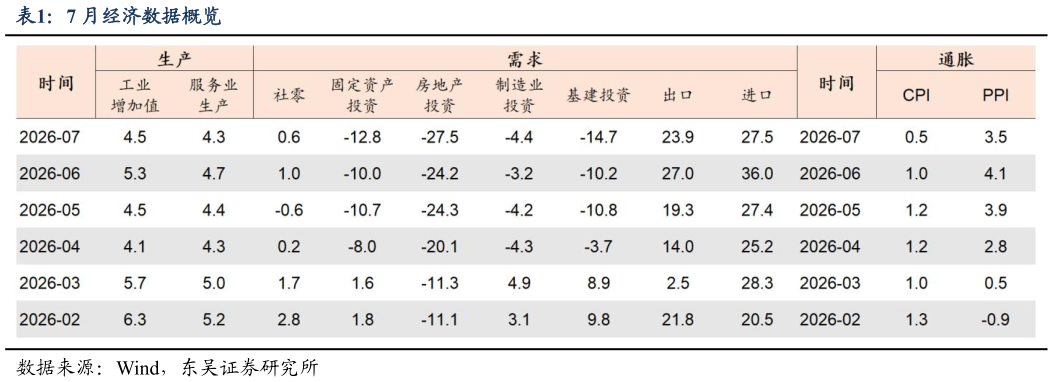 请问一下7 月经济数据概览