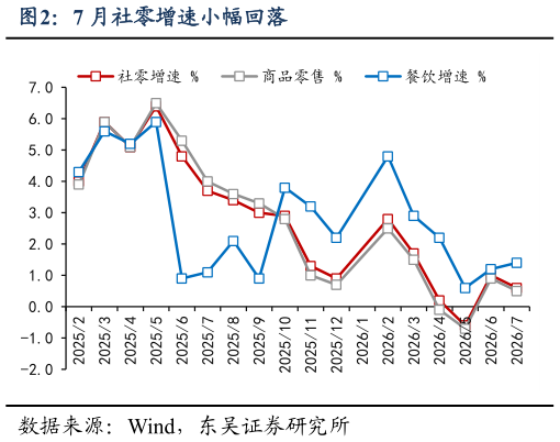 谁能回答7 月社零增速小幅回落