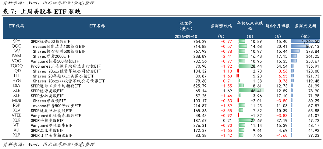 咨询大家上周美股各 ETF 涨跌