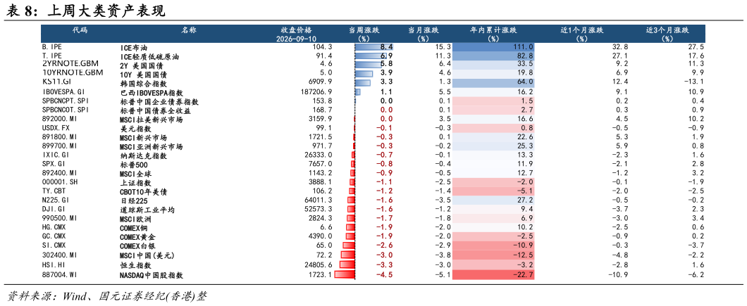 咨询下各位上周大类资产表现