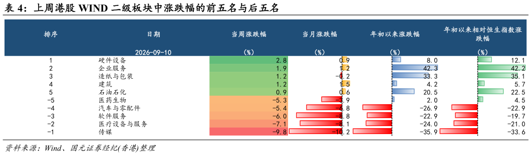 我想了解一下上周港股 WIND 二级板块中涨跌幅的前五名与后五名