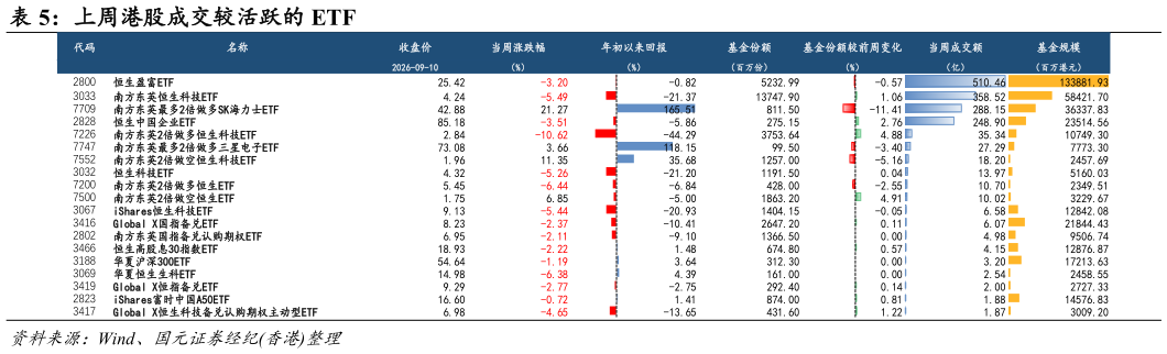 如何才能上周港股成交较活跃的 ETF