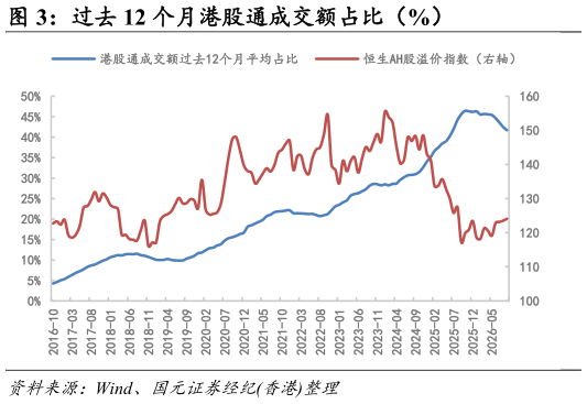 如何才能过去 12 个月港股通成交额占比（%）