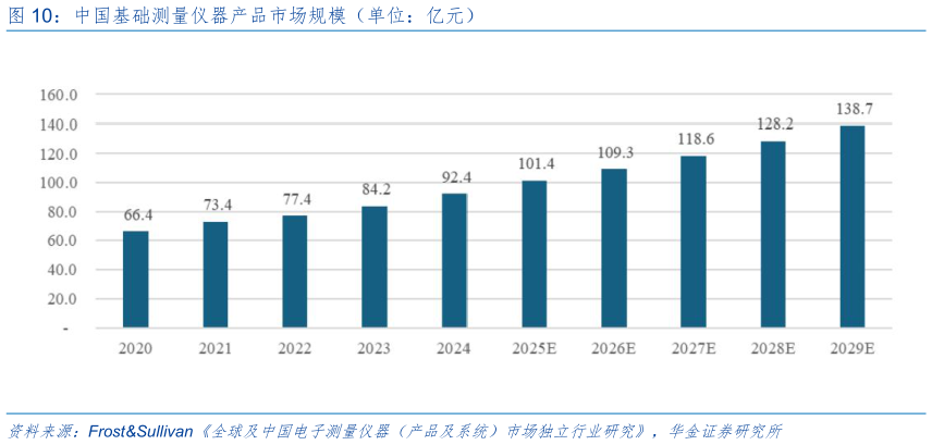 谁能回答中国基础测量仪器产品市场规模（单位：亿元）