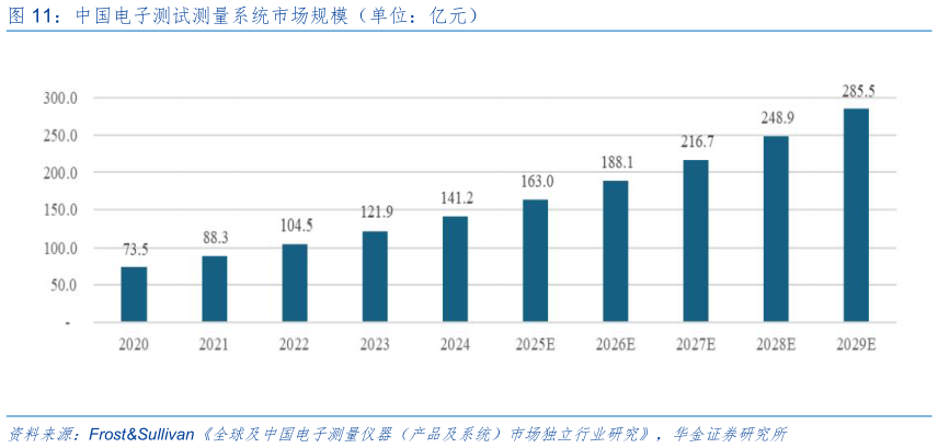 各位网友请教一下中国电子测试测量系统市场规模（单位：亿元）