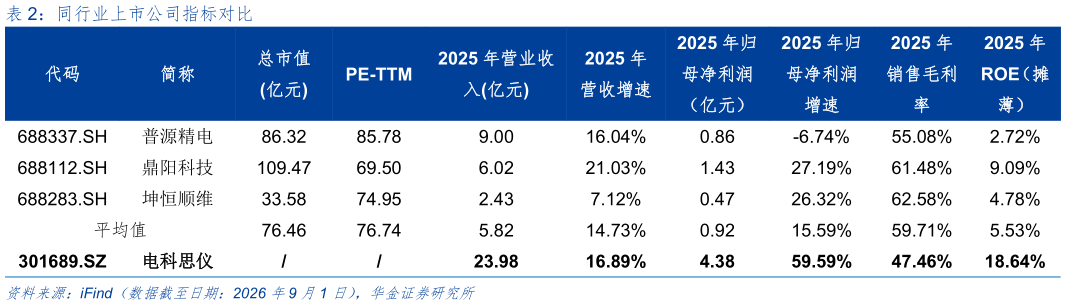 想问下各位网友同行业上市公司指标对比