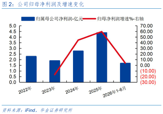 如何了解公司归母净利润及增速变化