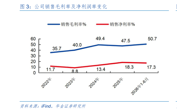 咨询大家公司销售毛利率及净利润率变化