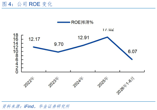 想关注一下公司 ROE 变化