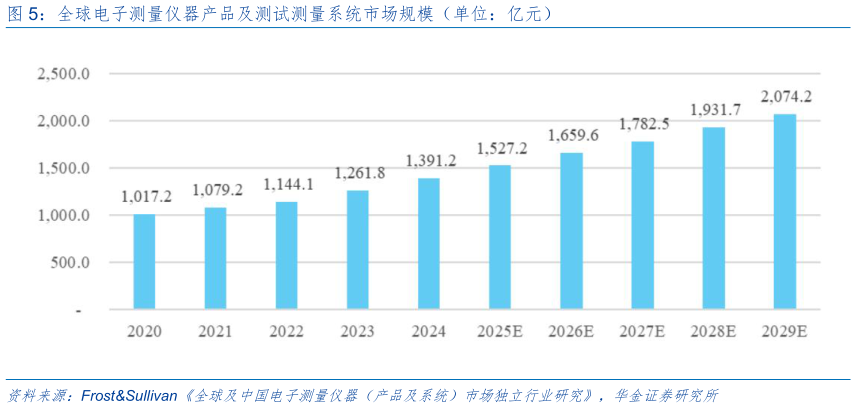 想问下各位网友全球电子测量仪器产品及测试测量系统市场规模（单位：亿元）