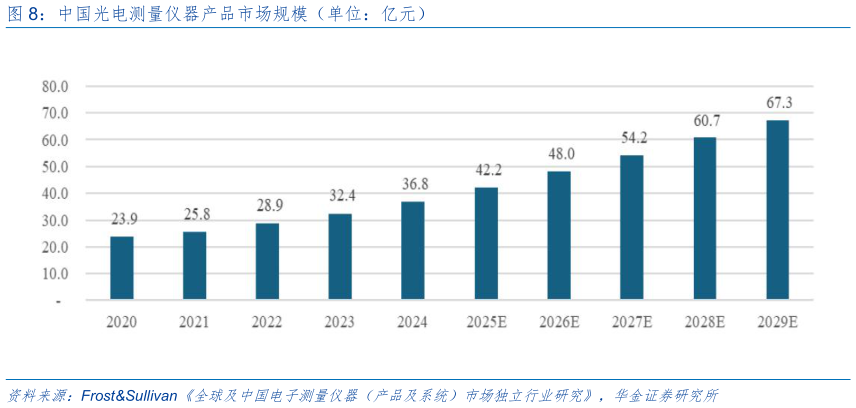 如何了解中国光电测量仪器产品市场规模（单位：亿元）