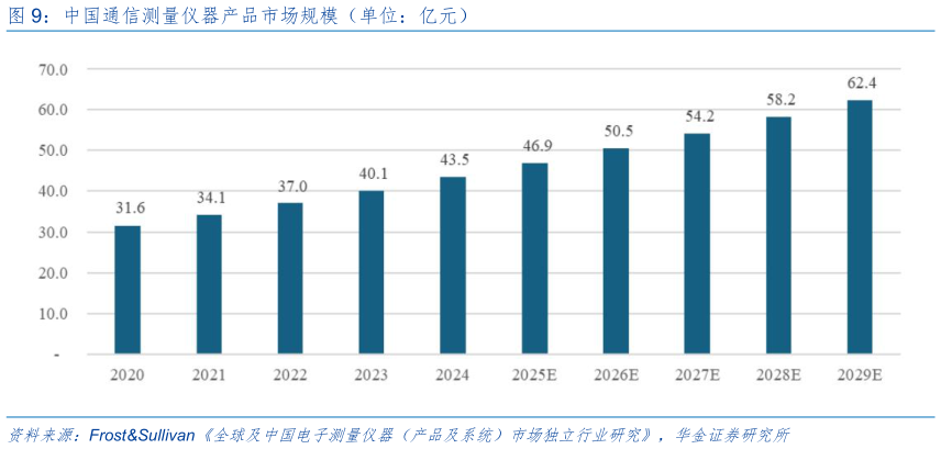 谁能回答中国通信测量仪器产品市场规模（单位：亿元）
