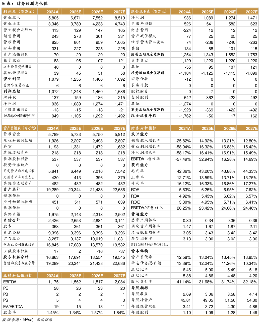 请问一下附表：财务预测与估值