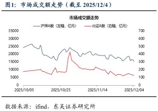 想关注一下市场成交额走势（截至 2025124）