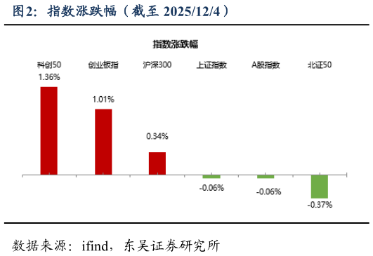 想关注一下指数涨跌幅（截至 2025124）