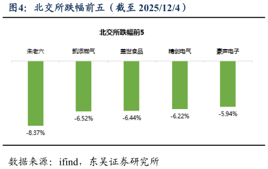 咨询下各位北交所跌幅前五（截至 2025124）
