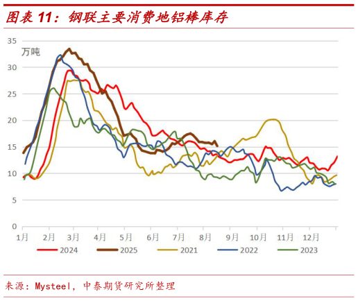 想问下各位网友钢联主要消费地铝棒库存